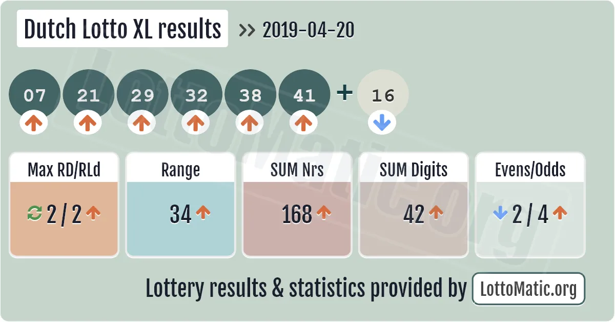 Dutch Lotto XL results drawn on 2019-04-20