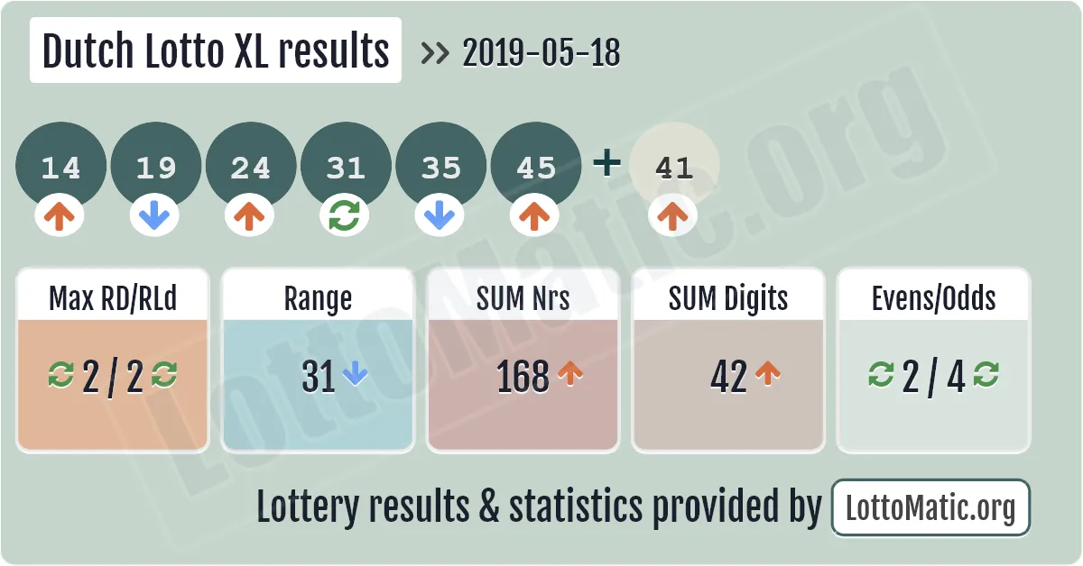 Dutch Lotto XL results drawn on 2019-05-18