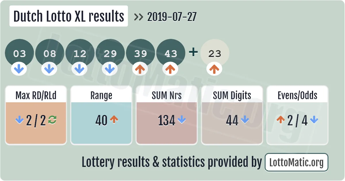 Dutch Lotto XL results drawn on 2019-07-27