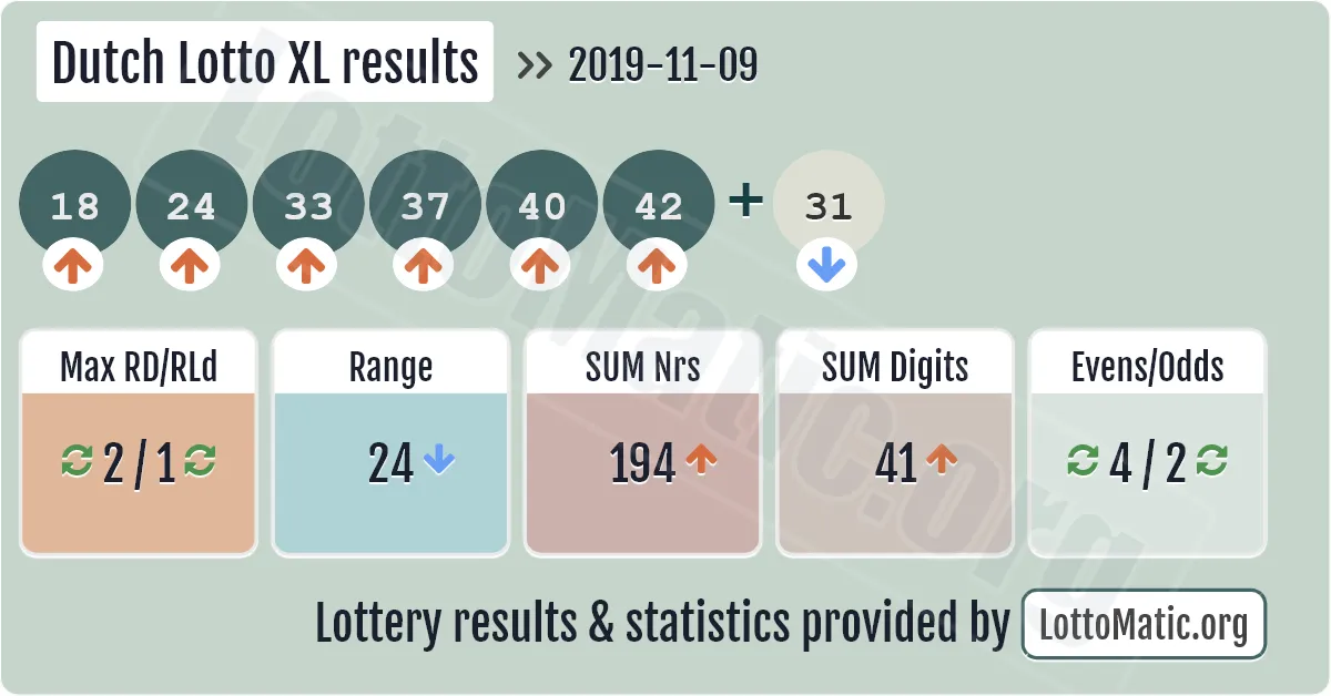 Dutch Lotto XL results drawn on 2019-11-09