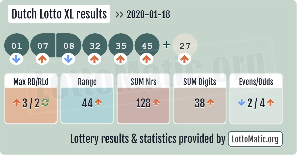 Dutch Lotto XL results drawn on 2020-01-18