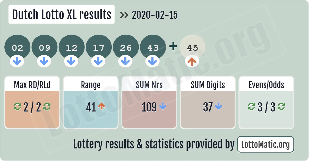Dutch Lotto XL results drawn on 2020-02-15