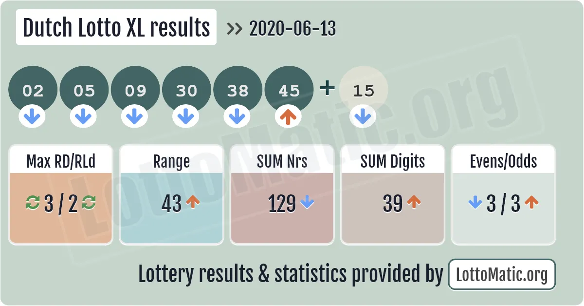 Dutch Lotto XL results drawn on 2020-06-13