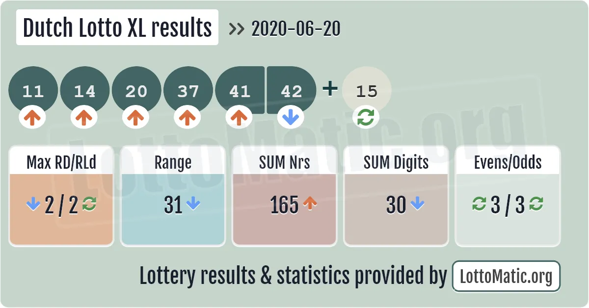Dutch Lotto XL results drawn on 2020-06-20