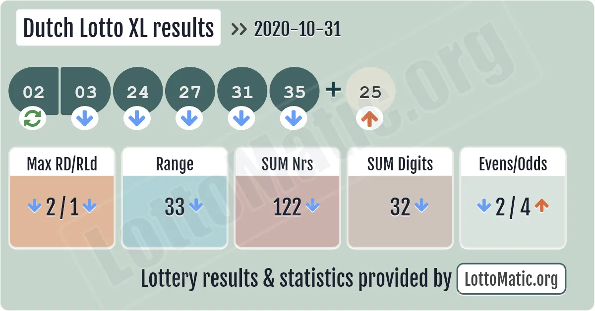Dutch Lotto XL results drawn on 2020-10-31