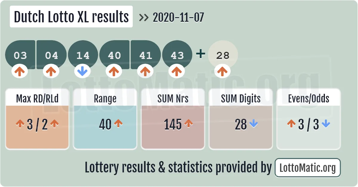 Dutch Lotto XL results drawn on 2020-11-07