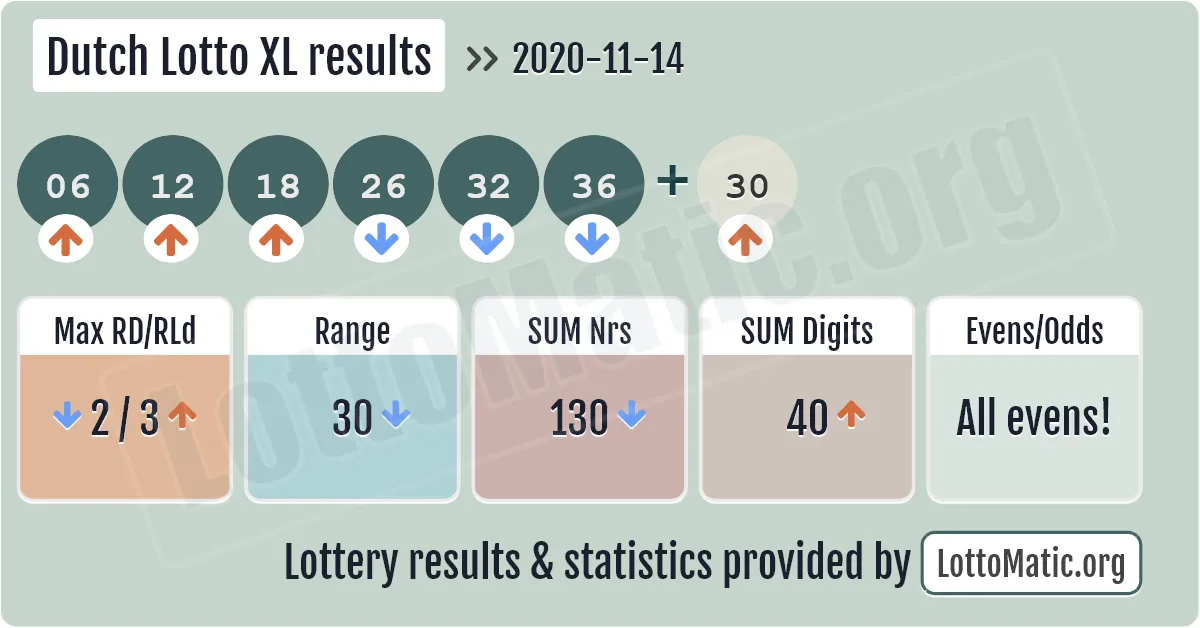 Dutch Lotto XL results drawn on 2020-11-14