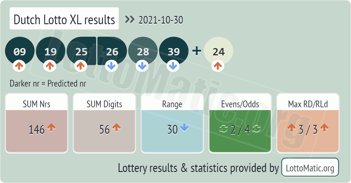 Dutch Lotto XL results drawn on 2021-10-30