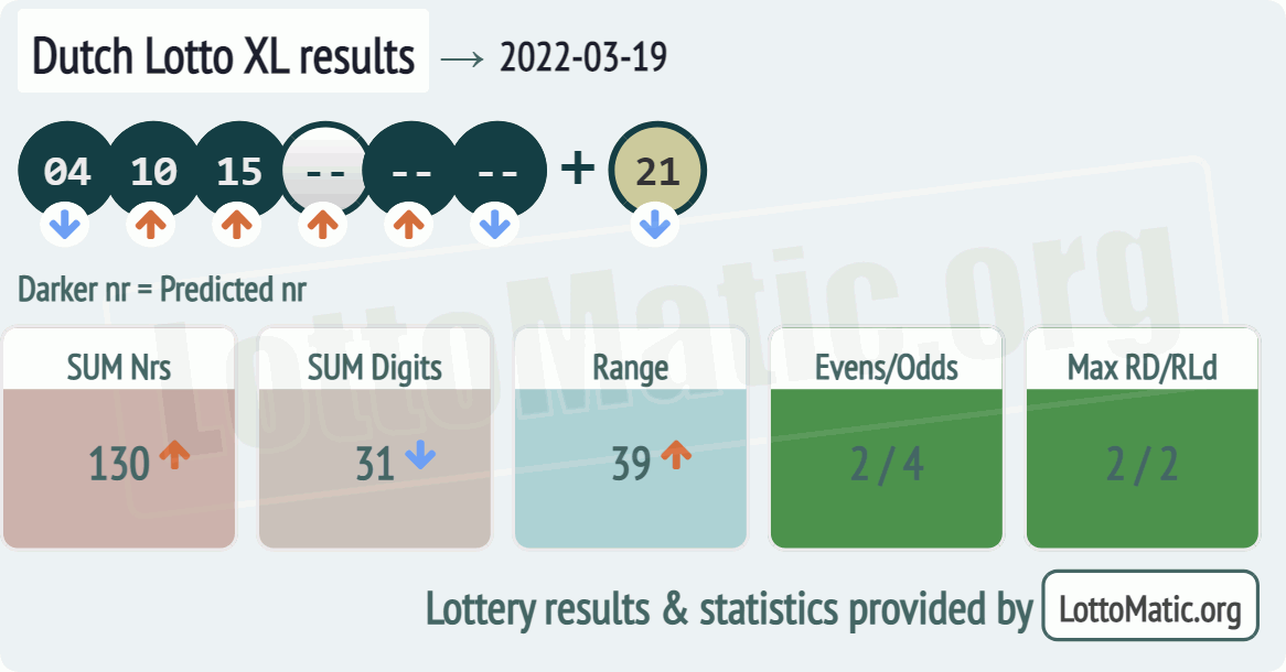 Dutch Lotto XL results drawn on 2022-03-19