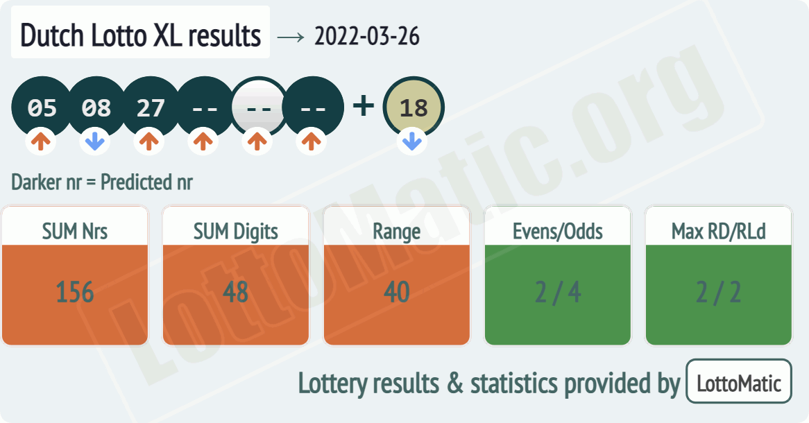 Dutch Lotto XL results drawn on 2022-03-26