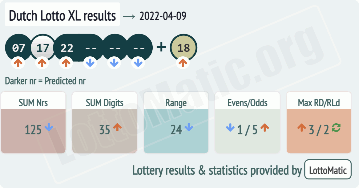 Dutch Lotto XL results drawn on 2022-04-09