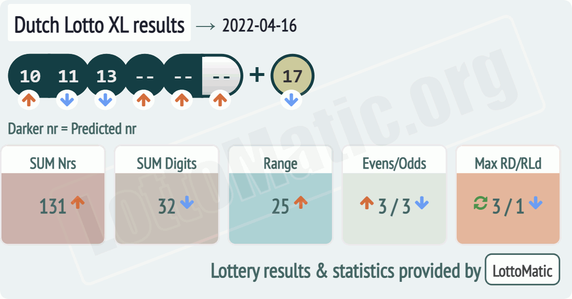 Dutch Lotto XL results drawn on 2022-04-16