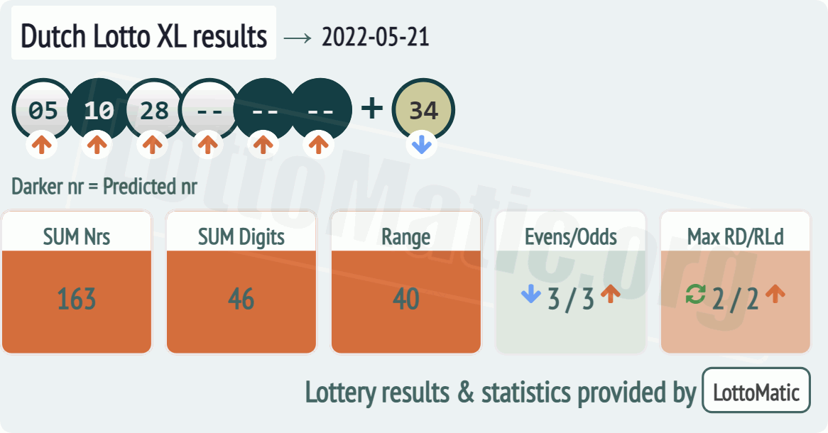 Dutch Lotto XL results drawn on 2022-05-21