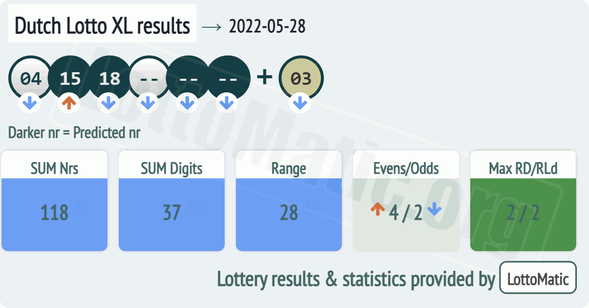 Dutch Lotto XL results image