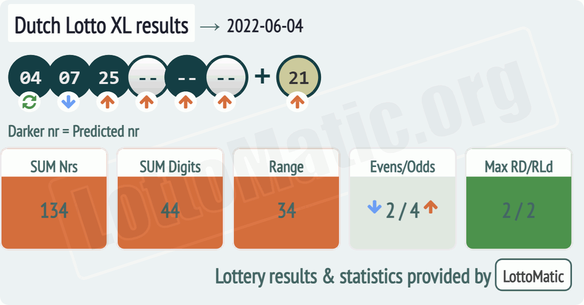 Dutch Lotto XL results drawn on 2022-06-04