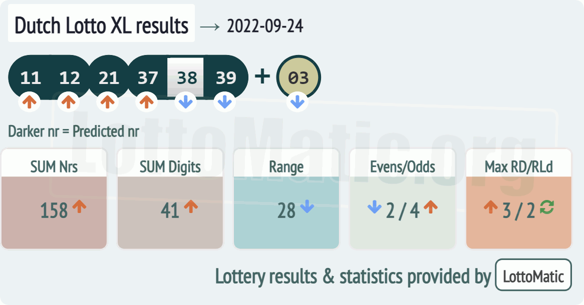 Dutch Lotto XL results drawn on 2022-09-24