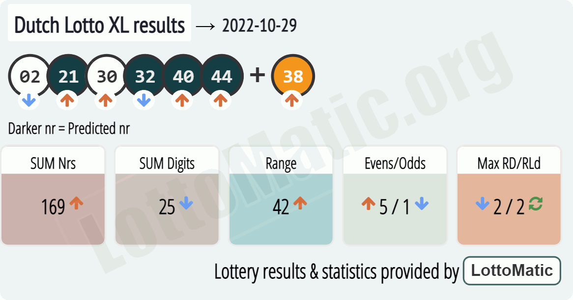 Dutch Lotto XL results drawn on 2022-10-29