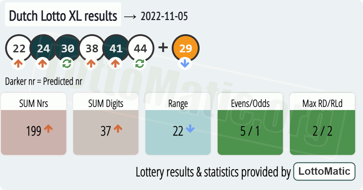 Dutch Lotto XL results drawn on 2022-11-05