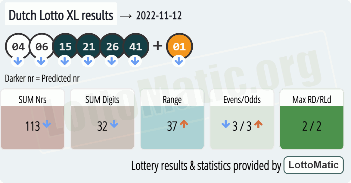Dutch Lotto XL results drawn on 2022-11-12