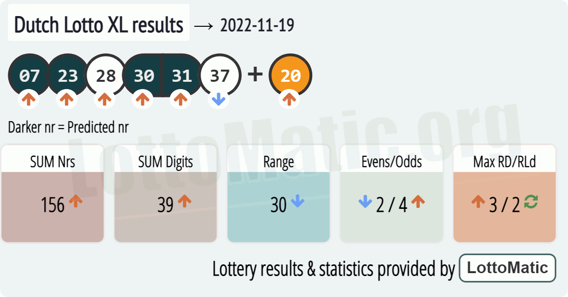 Dutch Lotto XL results drawn on 2022-11-19