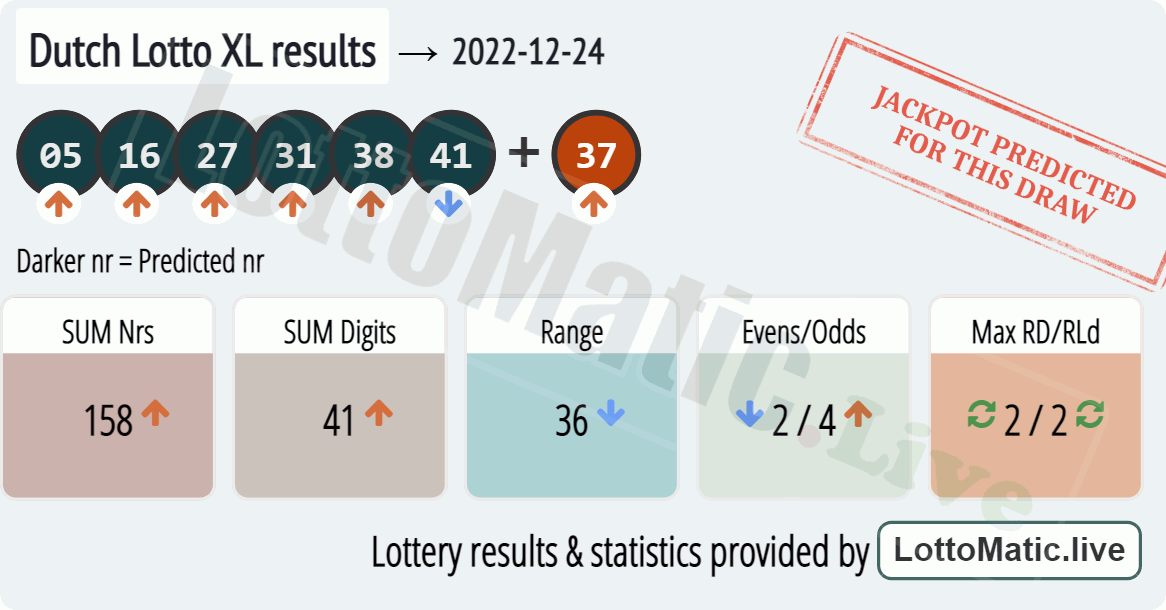 Dutch Lotto XL results drawn on 2022-12-24