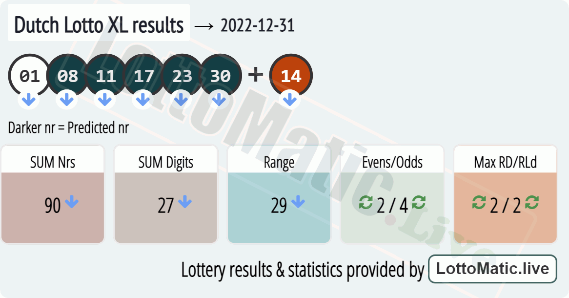 Dutch Lotto XL results drawn on 2022-12-31
