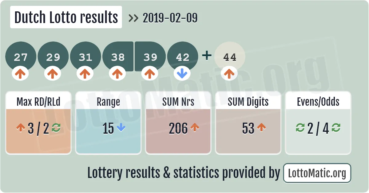 Dutch Lotto results drawn on 2019-02-09