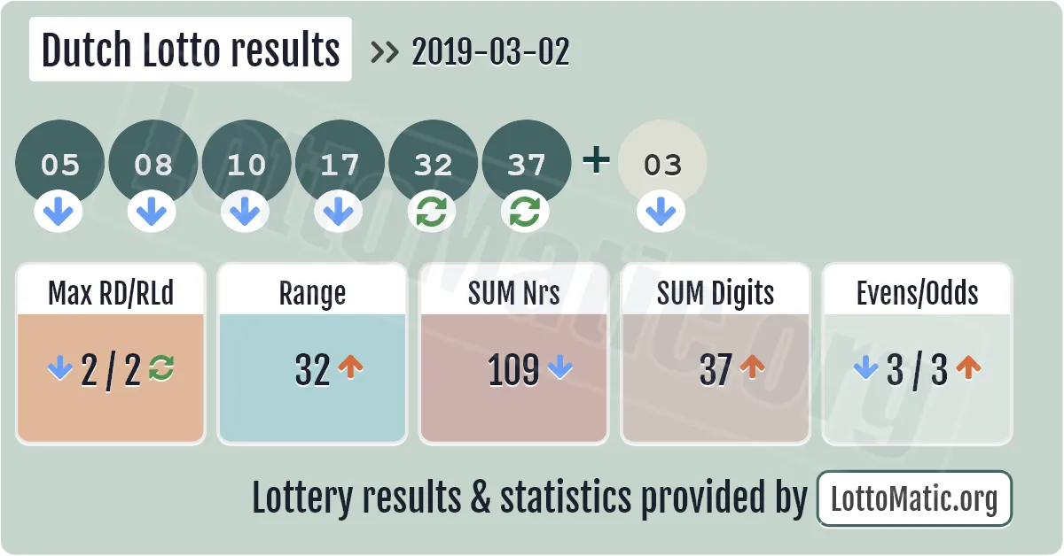 Dutch Lotto results drawn on 2019-03-02