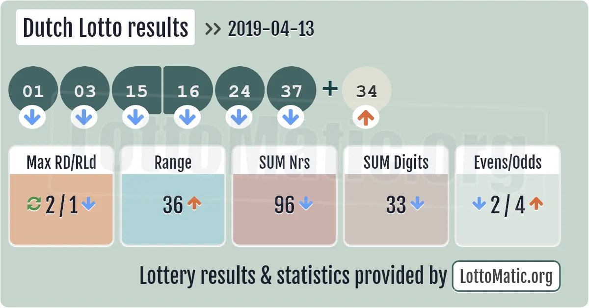 Dutch Lotto results drawn on 2019-04-13