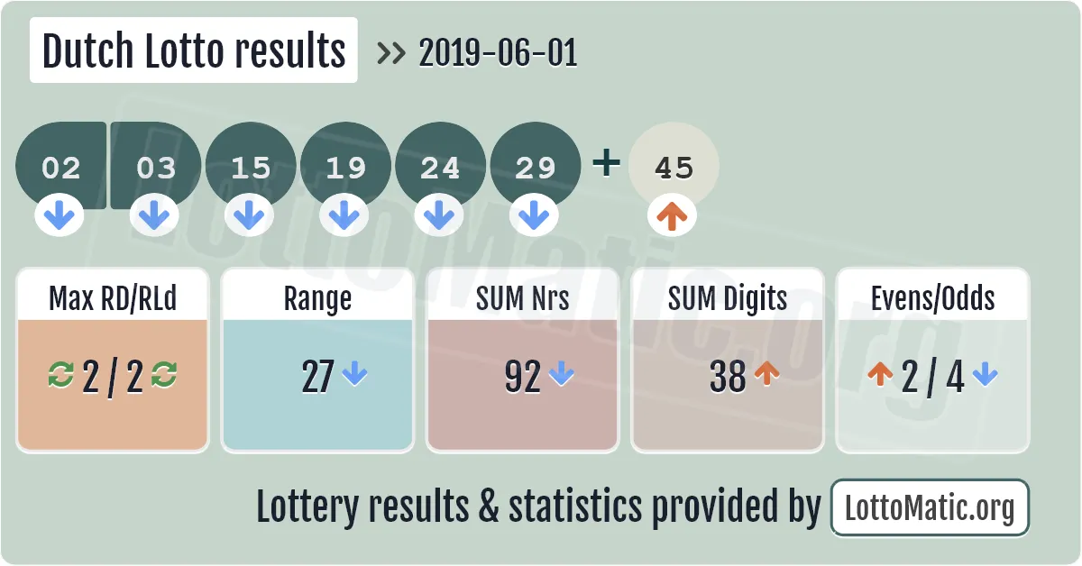 Dutch Lotto results drawn on 2019-06-01