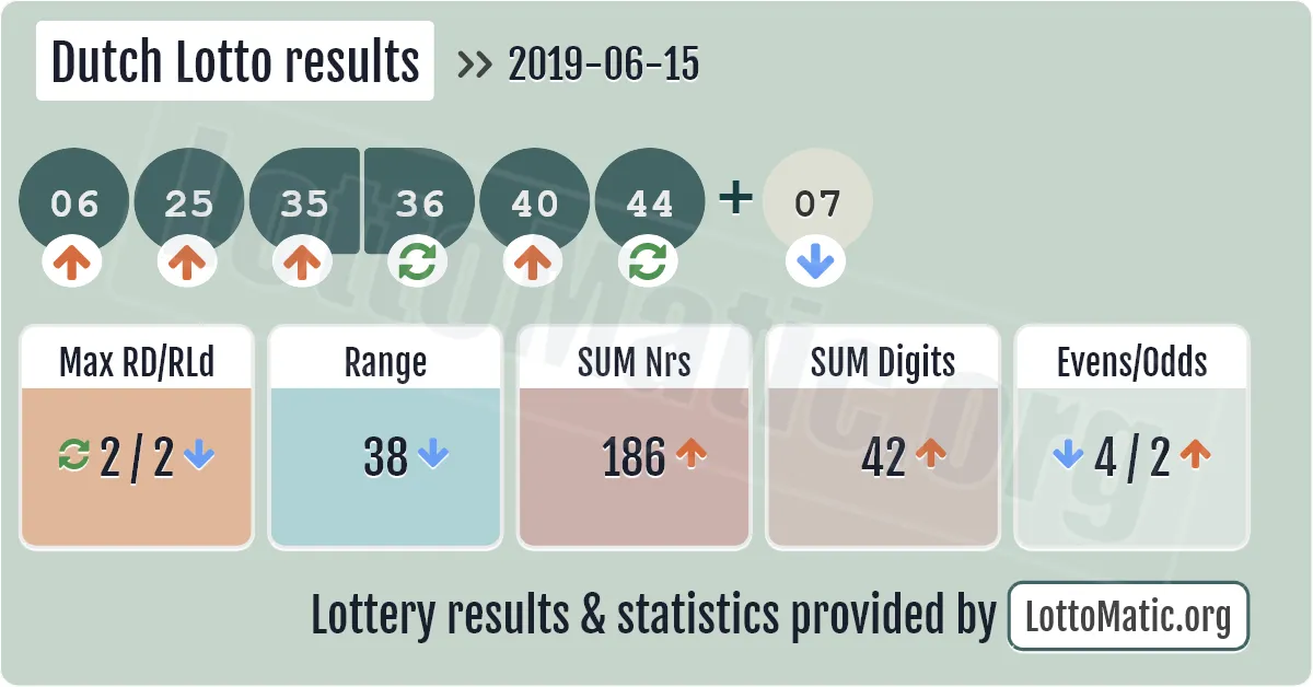 Dutch Lotto results drawn on 2019-06-15