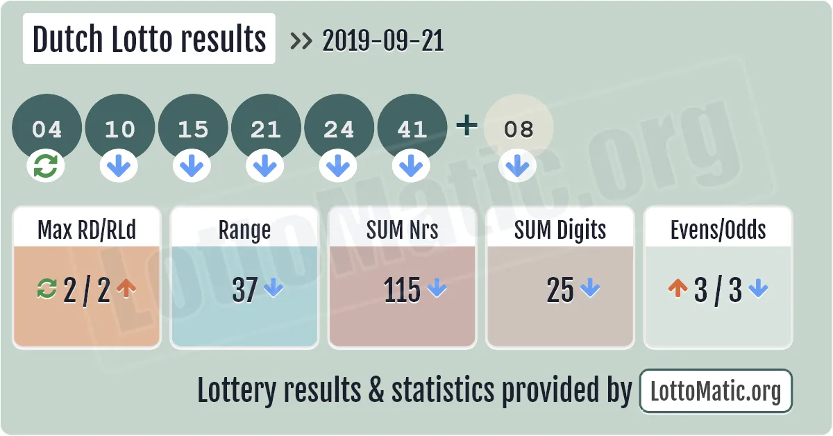 Dutch Lotto results drawn on 2019-09-21