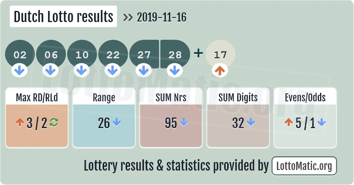 Dutch Lotto results drawn on 2019-11-16
