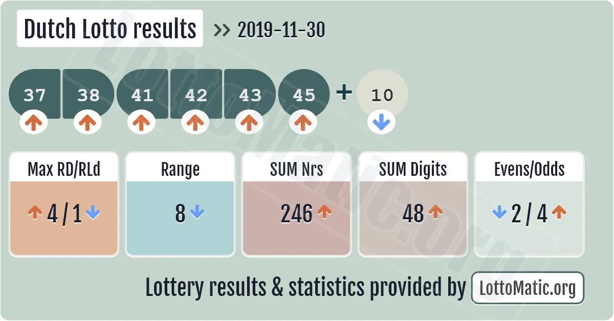 Dutch Lotto results drawn on 2019-11-30