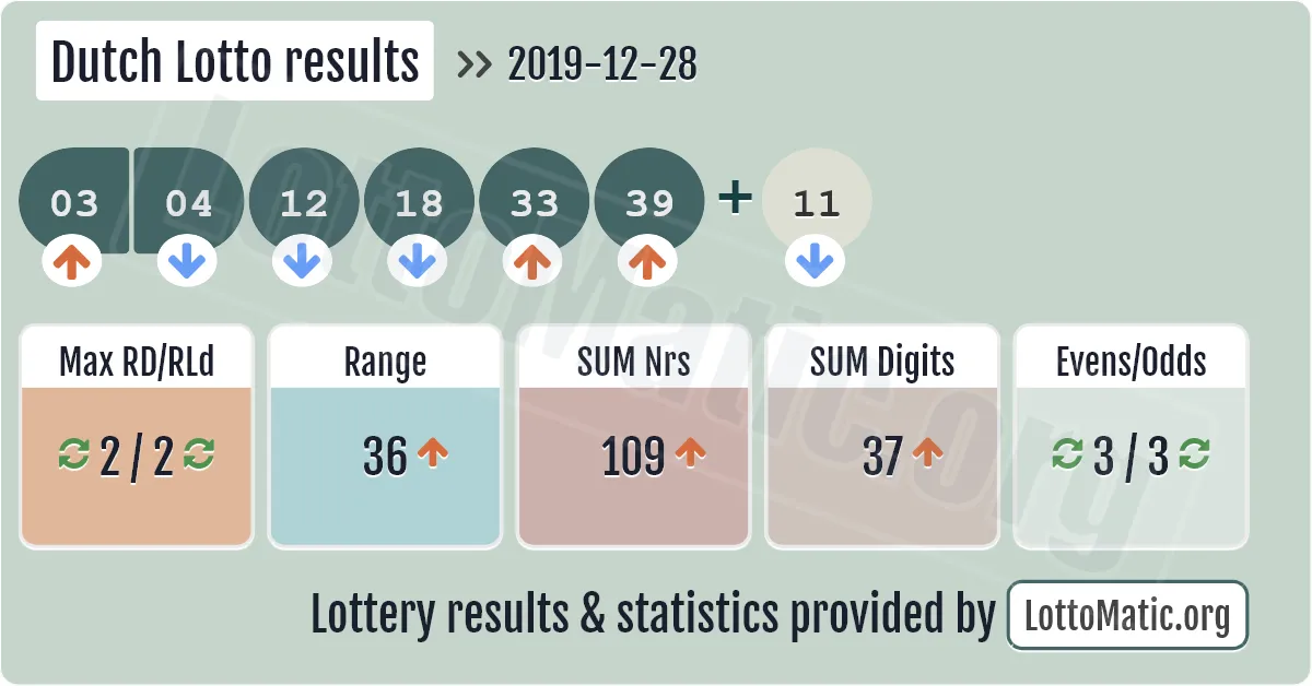 Dutch Lotto results drawn on 2019-12-28