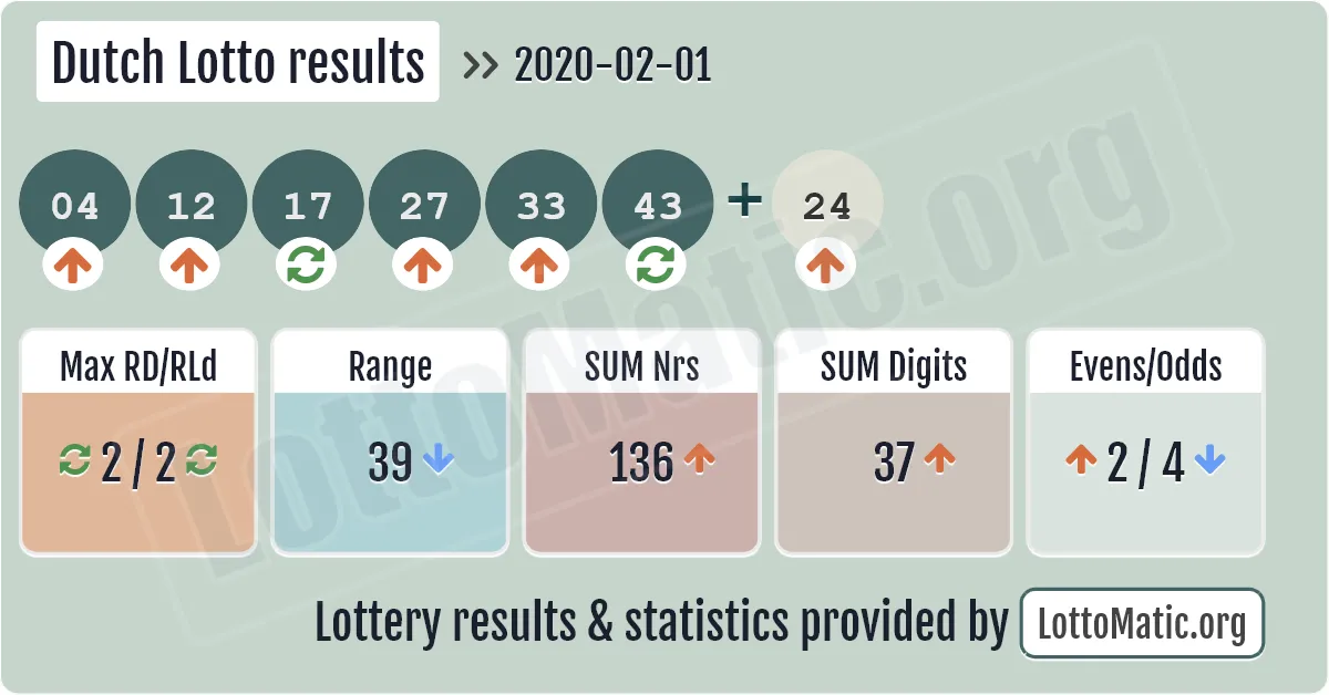 Dutch Lotto results drawn on 2020-02-01