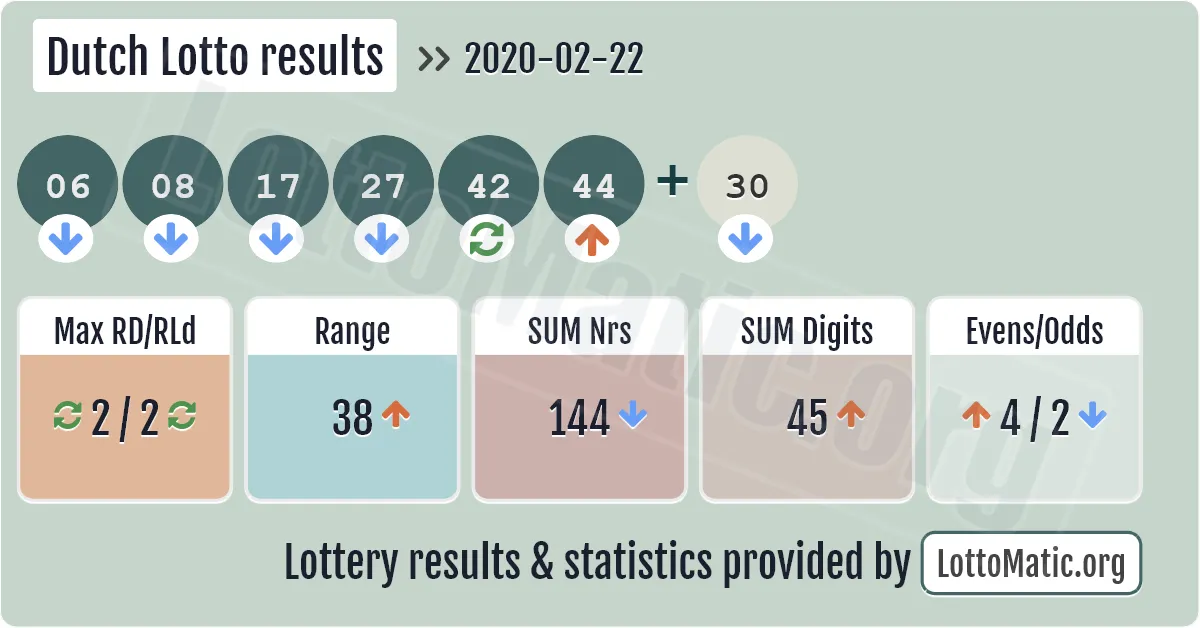 Dutch Lotto results drawn on 2020-02-22