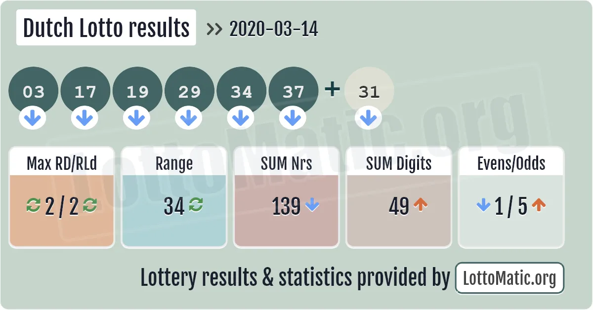 Dutch Lotto results drawn on 2020-03-14