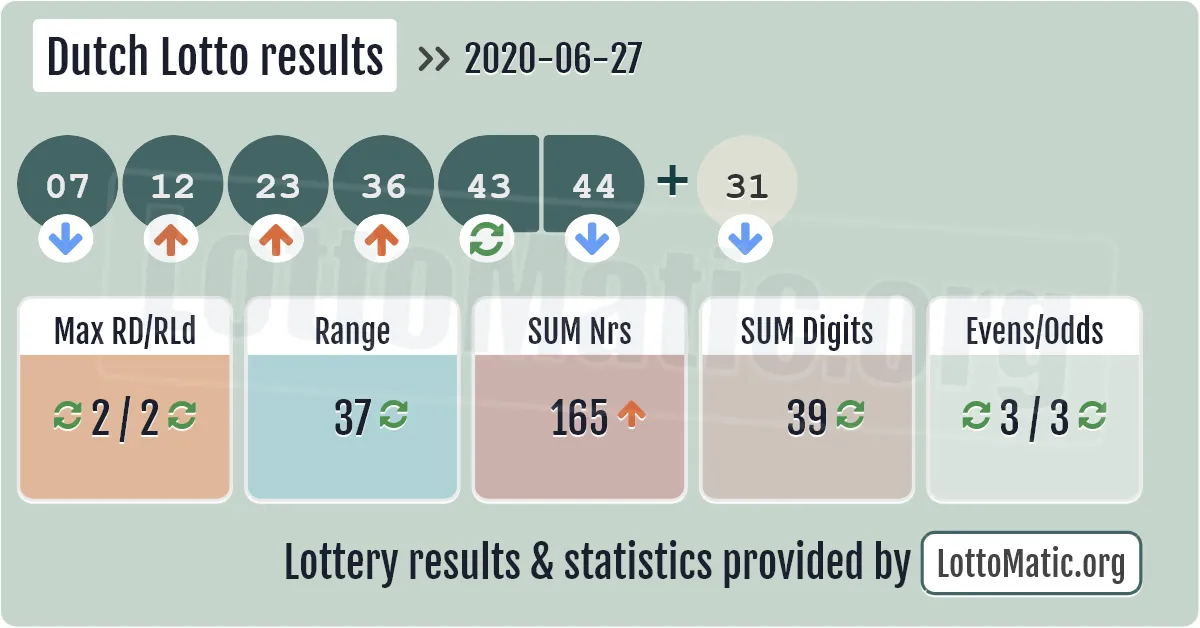 Dutch Lotto results drawn on 2020-06-27