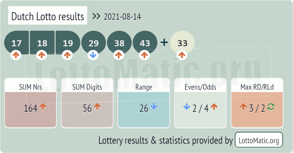 Dutch Lotto results drawn on 2021-08-14