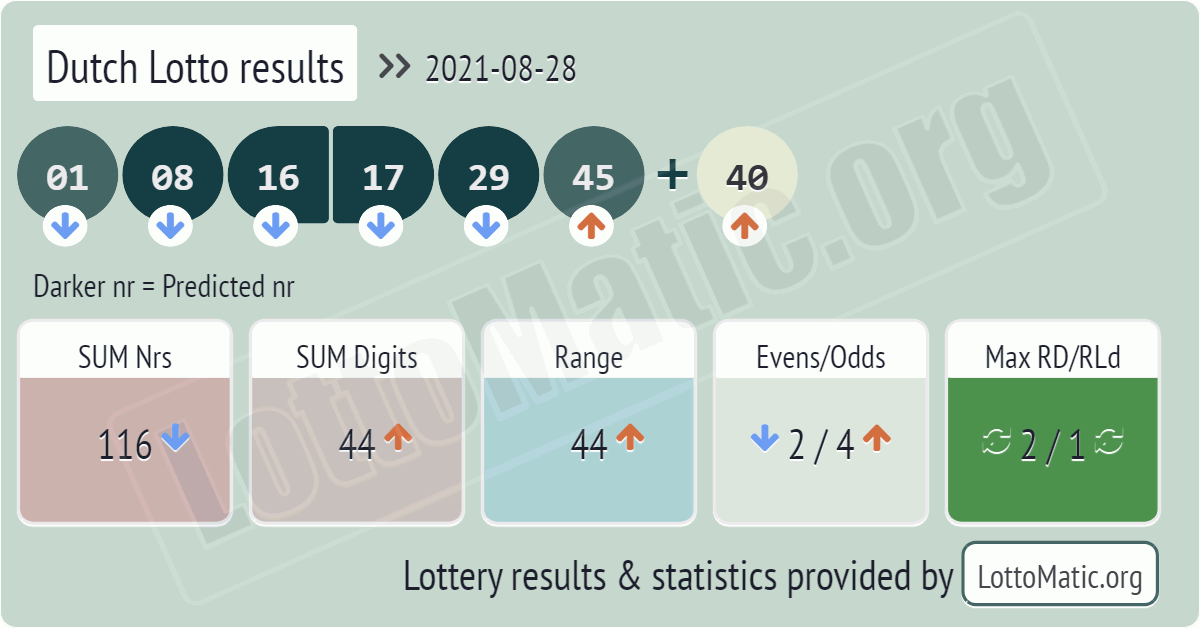 Dutch Lotto results drawn on 2021-08-28
