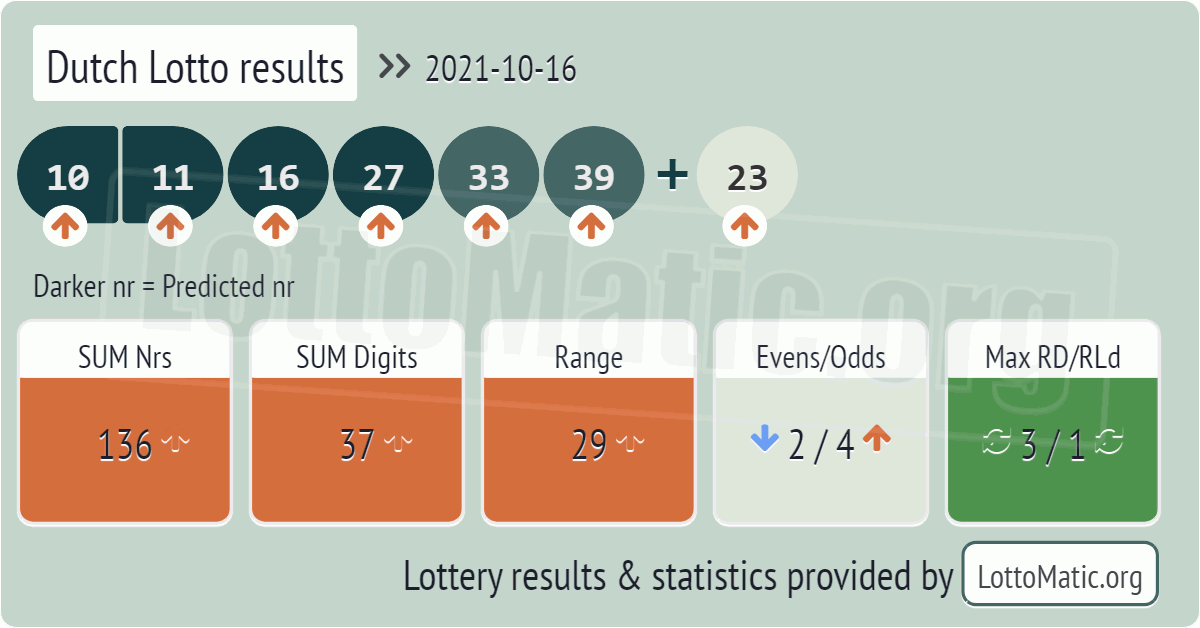 Dutch Lotto results drawn on 2021-10-16