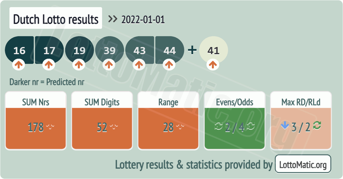 Dutch Lotto results drawn on 2022-01-01