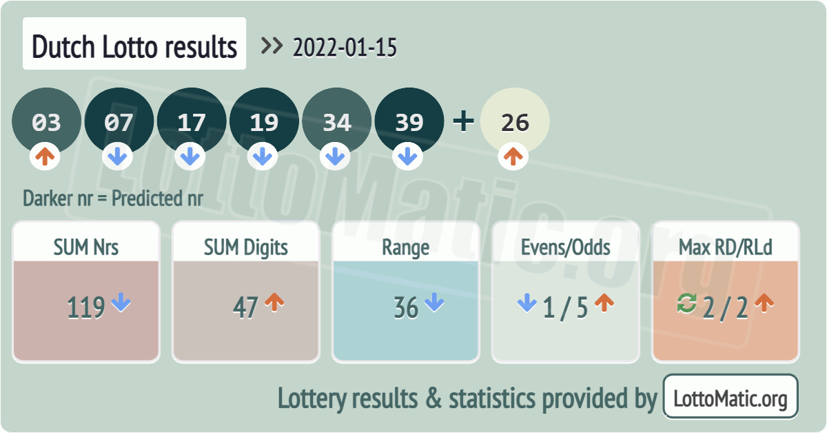 Dutch Lotto results drawn on 2022-01-15