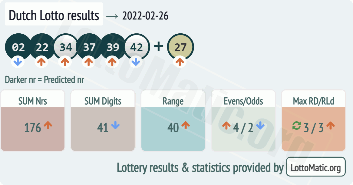 Dutch Lotto results drawn on 2022-02-26