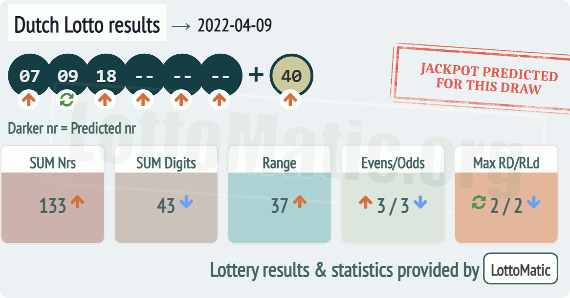 Dutch Lotto results drawn on 2022-04-09