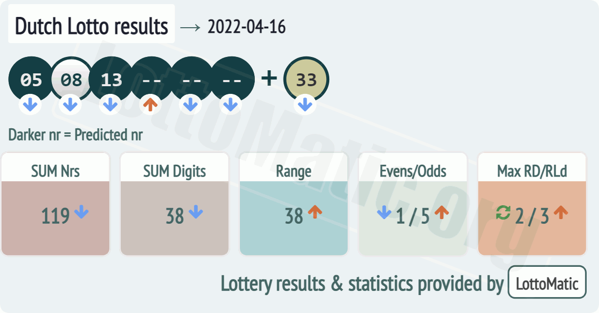 Dutch Lotto results drawn on 2022-04-16