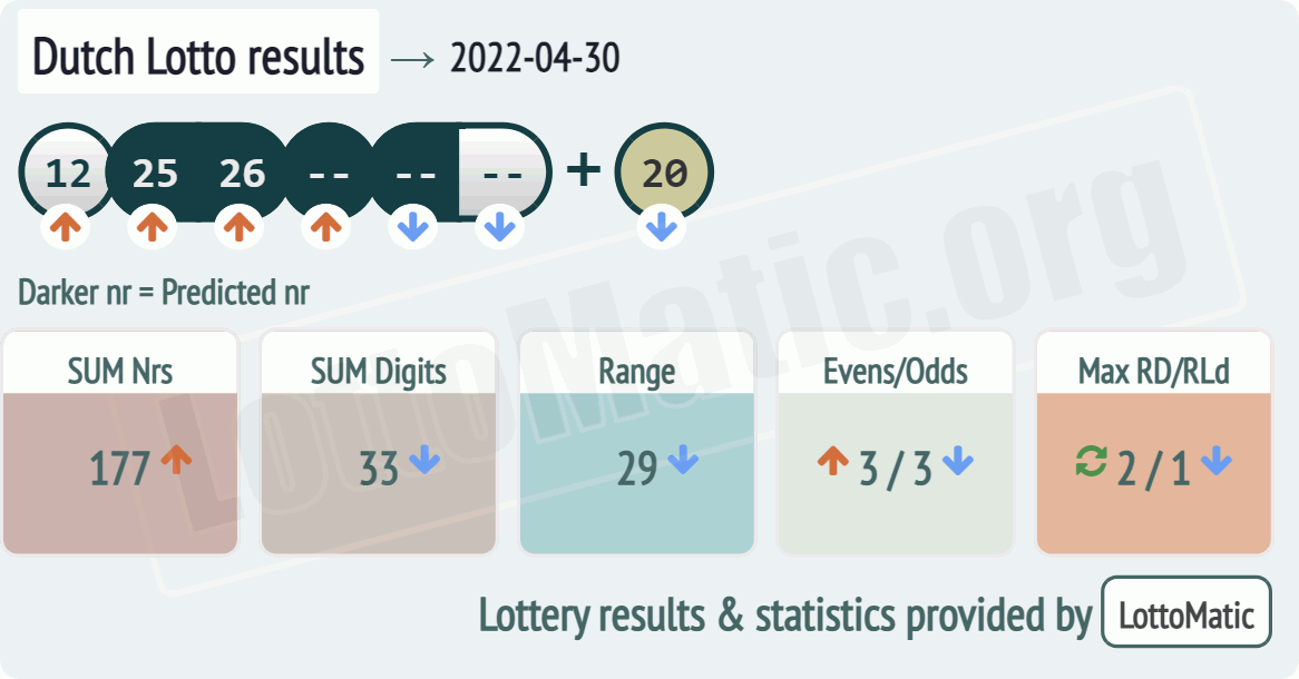 Dutch Lotto results drawn on 2022-04-30