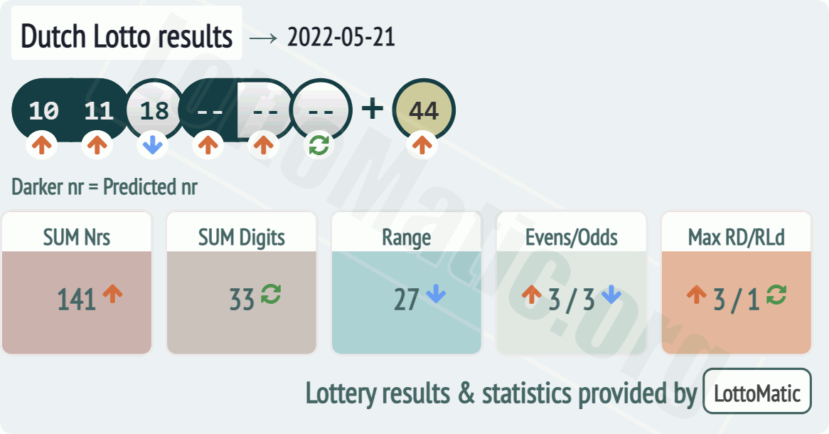 Dutch Lotto results drawn on 2022-05-21