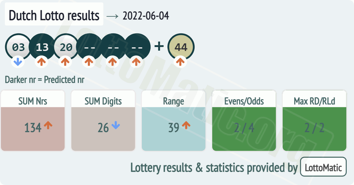 Dutch Lotto results drawn on 2022-06-04